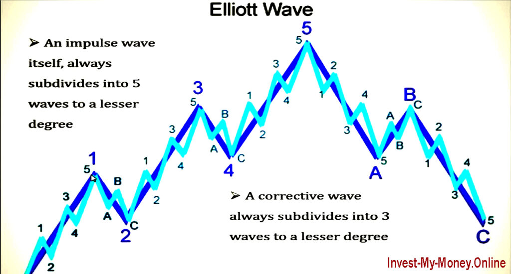 Elliott Wave Principle Price Pattern