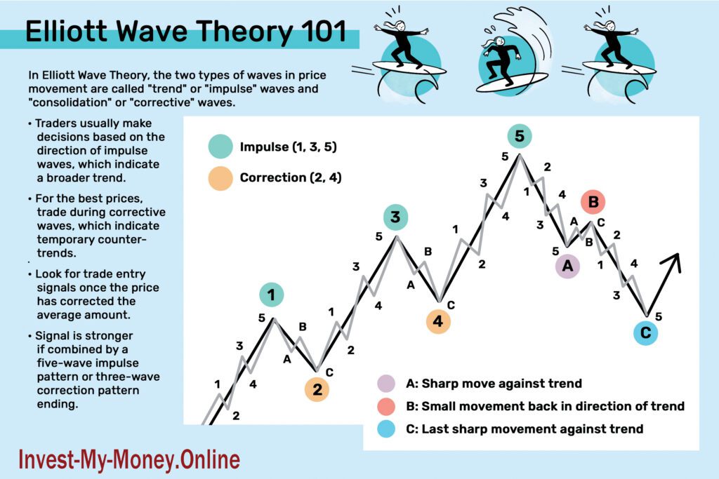 elliott wave trading tips